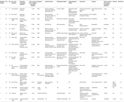 Neuromuscular Complications With SARS-COV-2 Infection: A Review